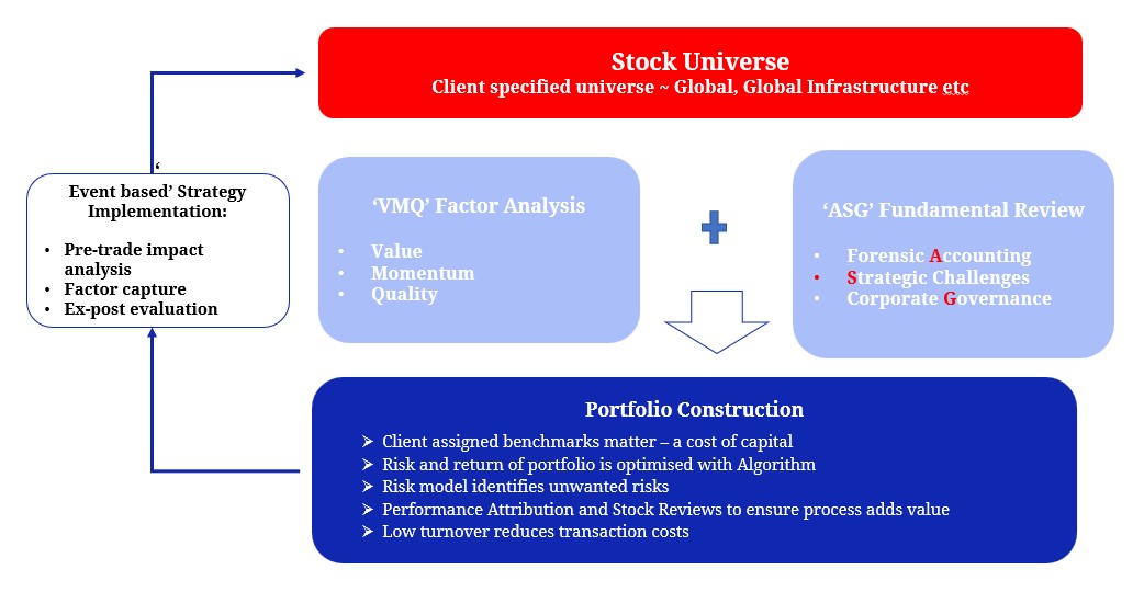 Investment Process