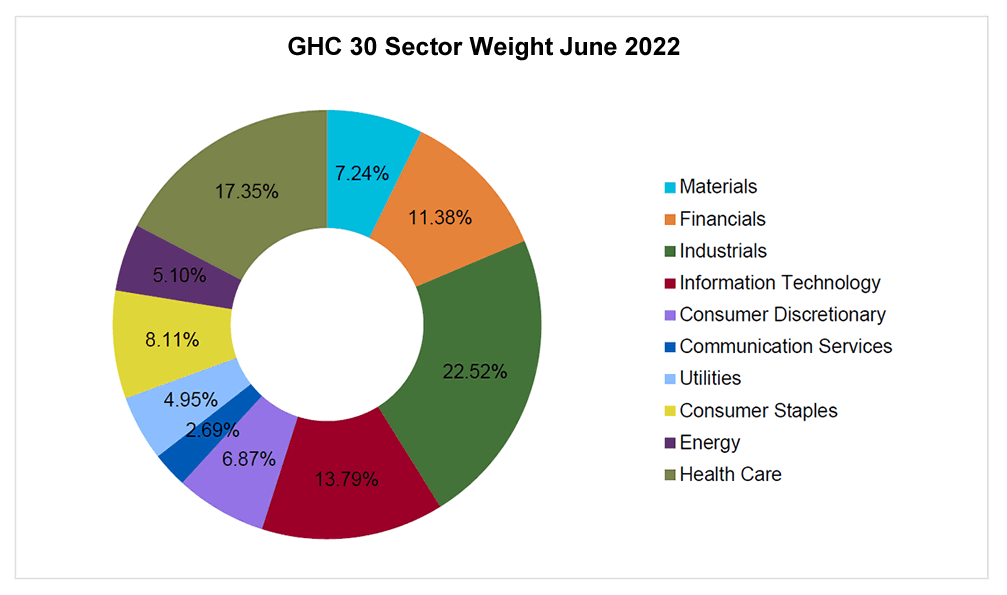 GHC 30 Sector Weights June 2022