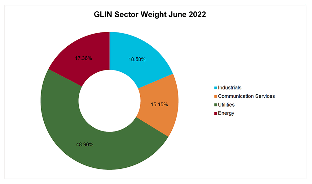 GLIN Sector Weights June 2022