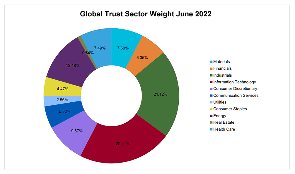 Global Trust Sector Weights June 2022