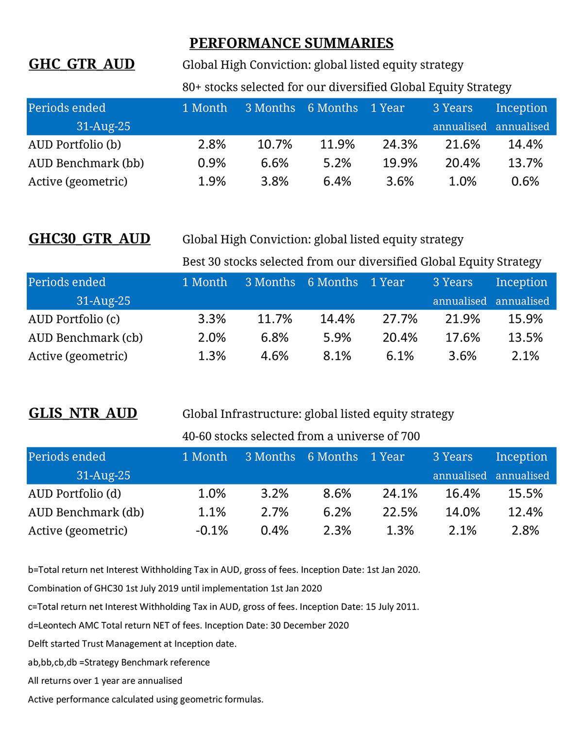 Performance Summary - March 2025