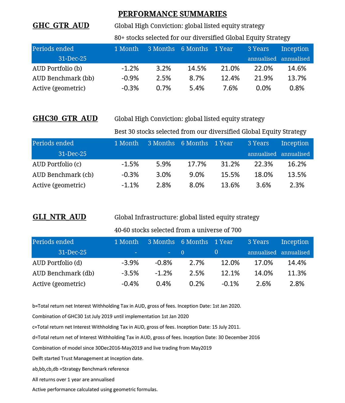 Performance Summary - December 2025