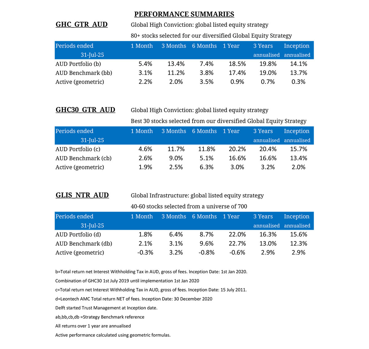Performance Summary - March 2025