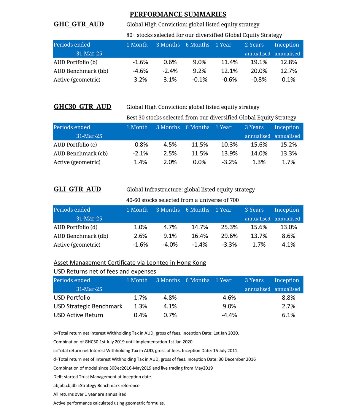 Performance Summary - March 2025