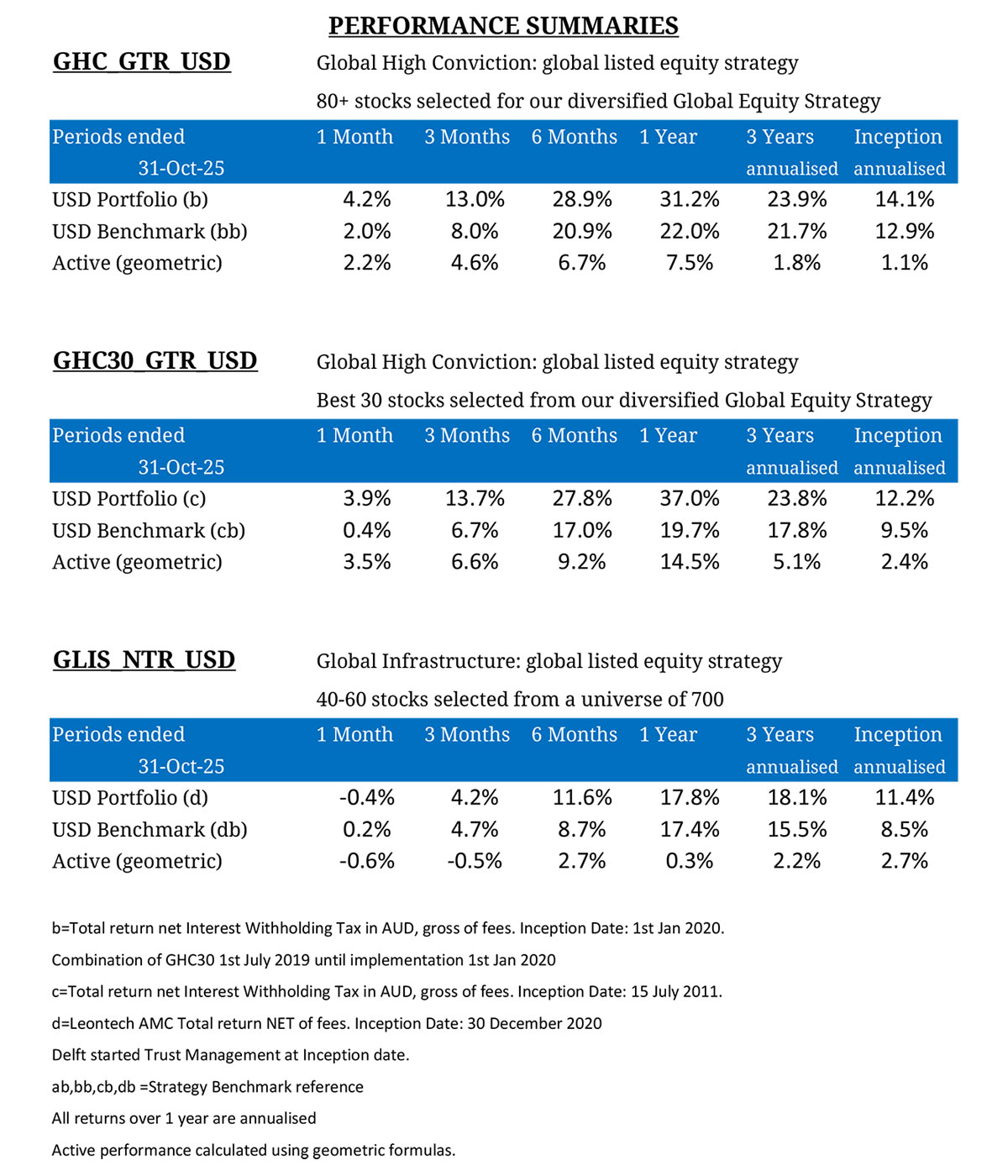 Performance Summary - October 2025