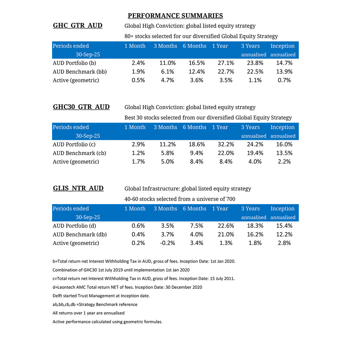 Performance Summary - September 2025