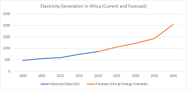 Energy generation data Of Africa
