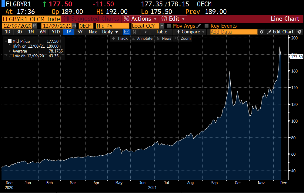 Global Listed Infrastructure November 2021 Announcements Delft