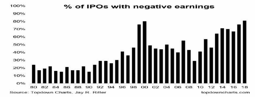 % of IPOs with negative earings