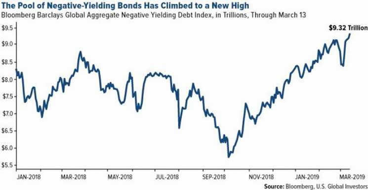 The pool of negative-yielding bons has climbed to a new high