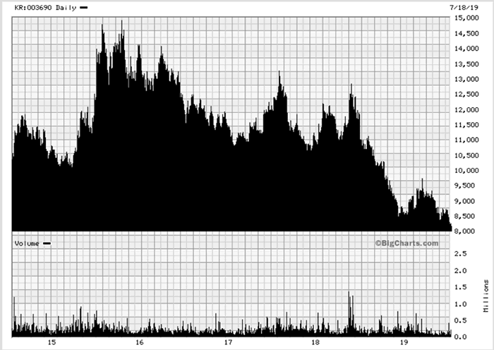 Korean Re Chart