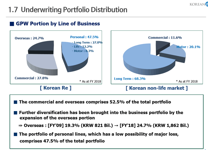1.7 Underwriting Portfolio Distribution