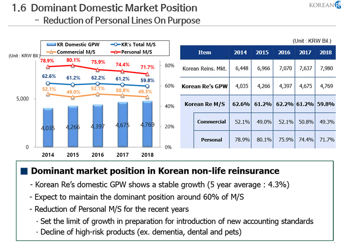 1.6 Dominant Domestic Market Position