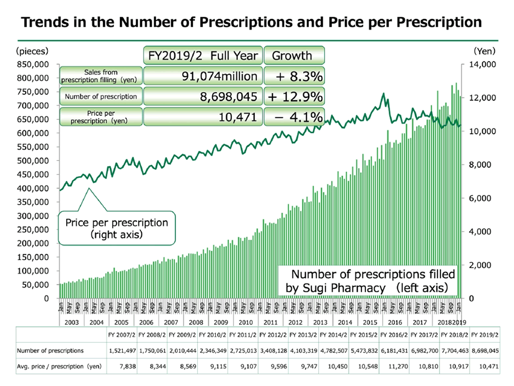 Trends in the Number of Prescriptions and Price per Prescription