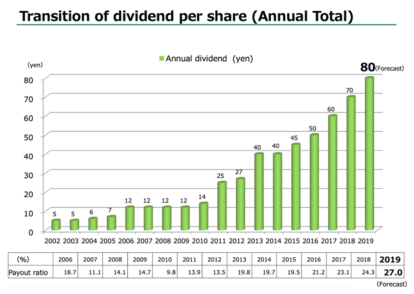 Transition of dividend per share (Annual Total)