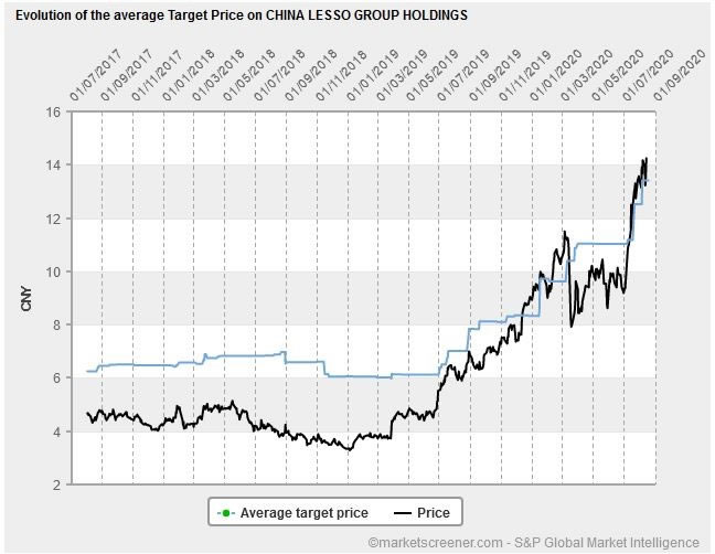 Figure One: China Lesso Share Price Versus Average Target Price