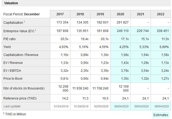 Figure Three: United Microelectronics Corporation Valuation History and Forward Estimates