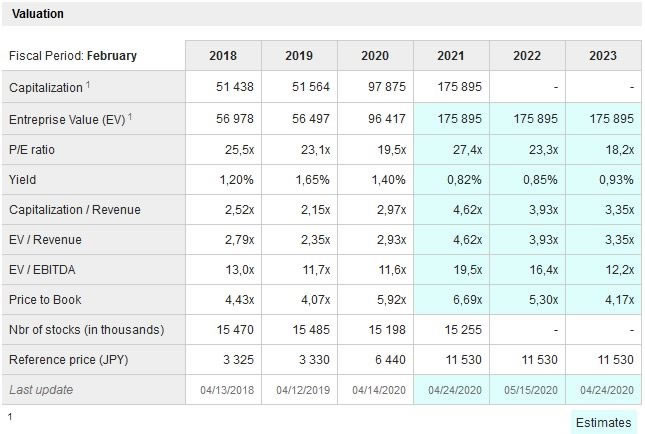 Figure Four: BayCurrent Consulting Inc. Valuation History and Forward Estimates