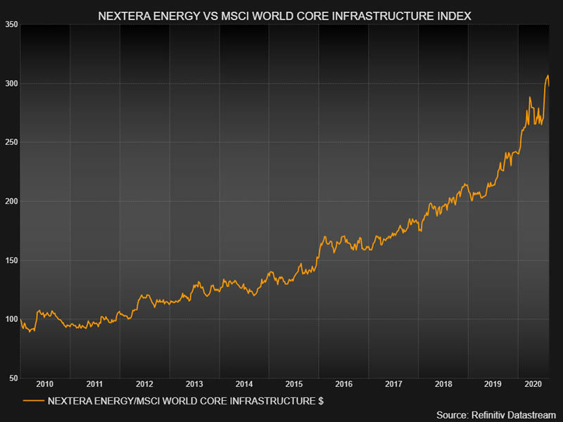 Nextera Energy vs MSCI World Core Infrastructure Index