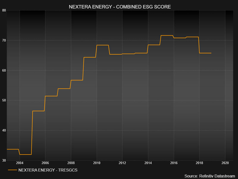 Nextera Energy - Combined ESG Score