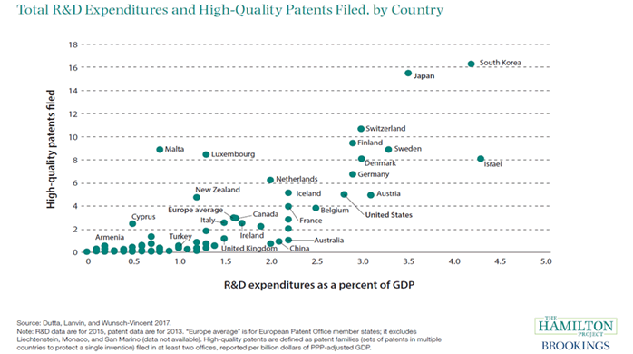 R&D expenditures as a percent of GDP