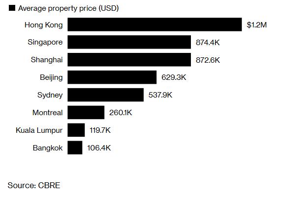 Chart 3 Comparison of Average Property Prices