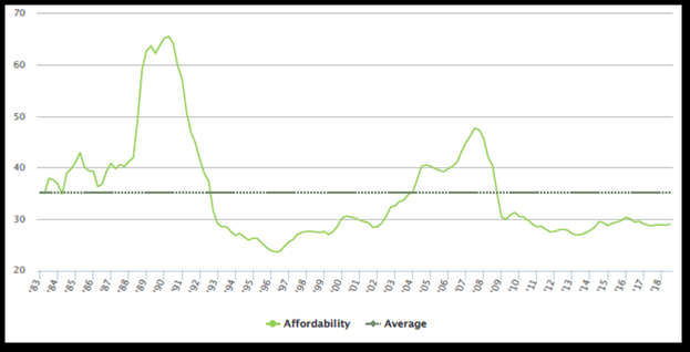 Halifax Mortgage Affordability - Repayments as a % of income to Q3 2018