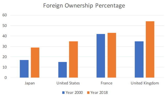 Table One: International Ownership of Equity Markets in Japan, US, France and UK