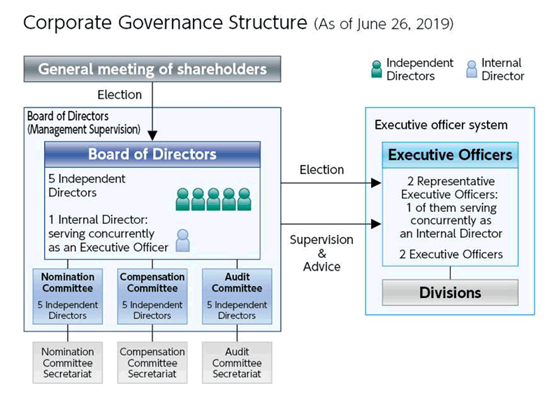 Table Three: Board Structure of Hoya Corporation