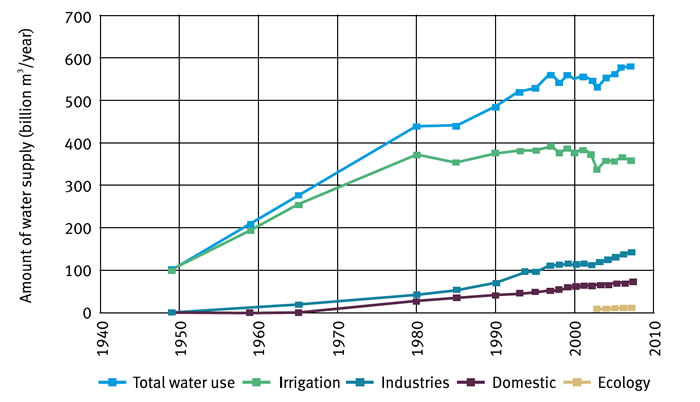 Table Two: The Growth of Water Usage in China