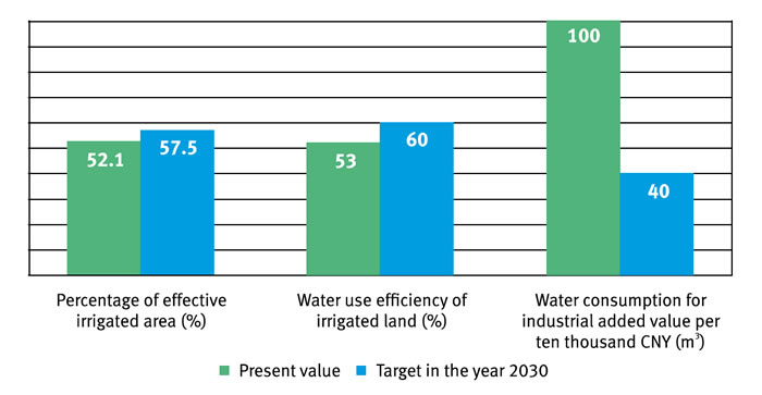 Table Three: Water Efficiency Targets in China for 2030