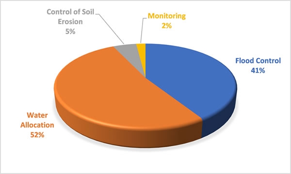 Table Four: Water Resource Management Allocation of Budget