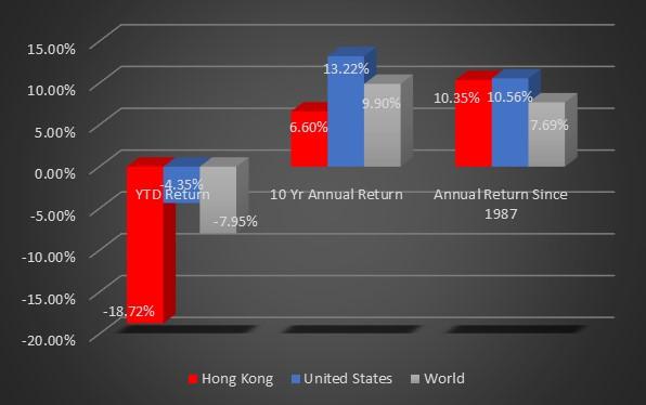 Chart One: Comparison of Market Returns for Hong Kong vs. The United States and the World