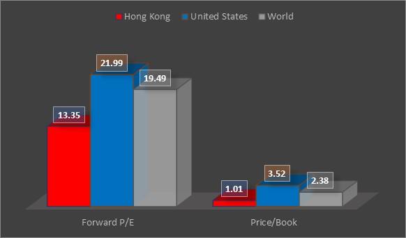 Chart Two: Comparison of Valuation Attributes for Hong Kong vs. The United States and the World