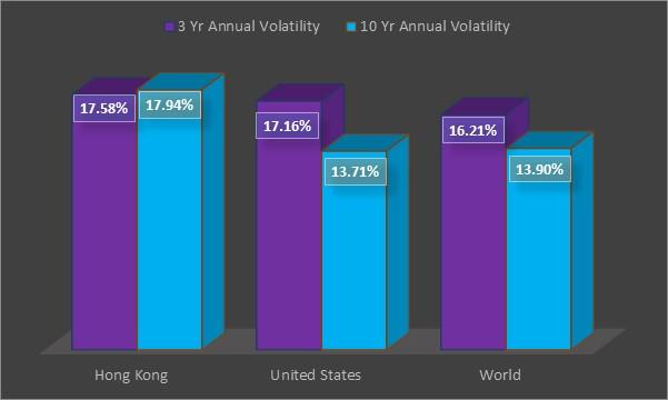 Chart Three: Comparison of Volatility Attributes for Hong Kong vs. The United States and the World
