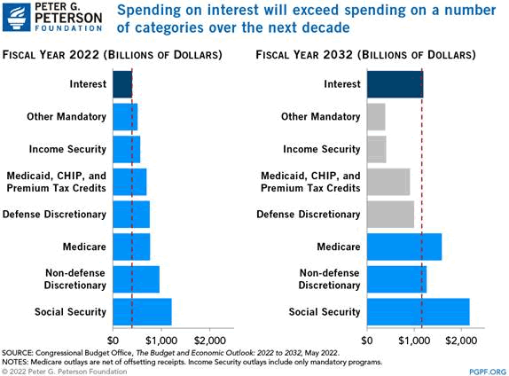 Spending on interest will exceed spending on a number of categorie over the next decade