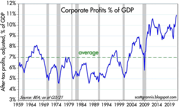 Corporate Profits % of GDP