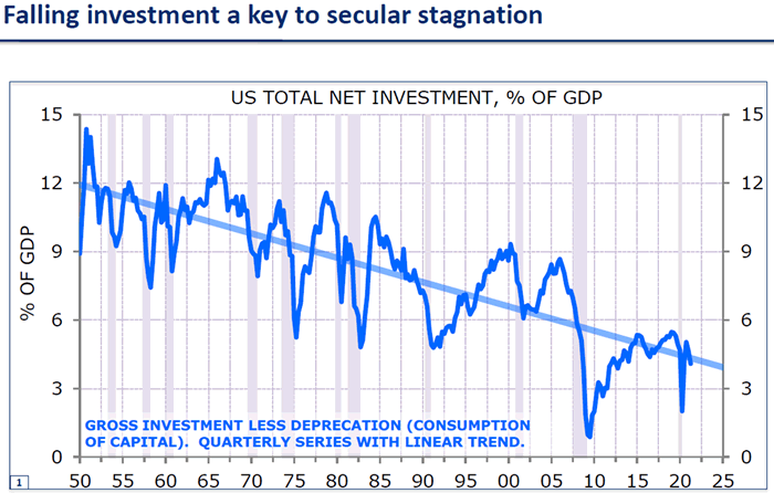 Falling investment a key to secular stagnation