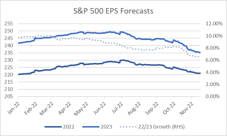 S&P 500 EPS Forecasts