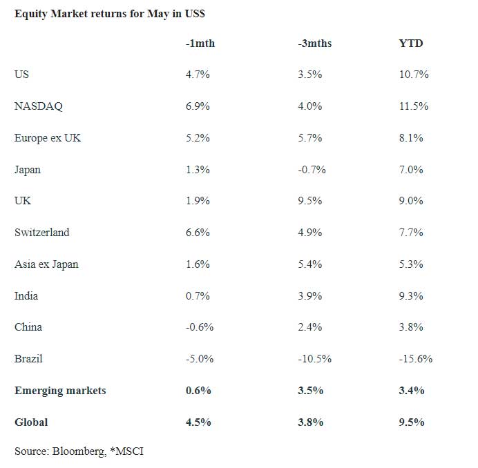 Equity Market returns for May in US$