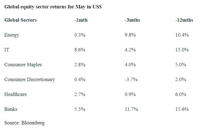 Global equity sector returns for May in US$