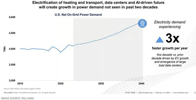 US net on-grid power demand graph